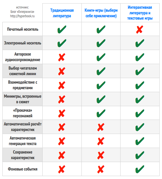 Сравнение интерактивной литературы и обычной литературы